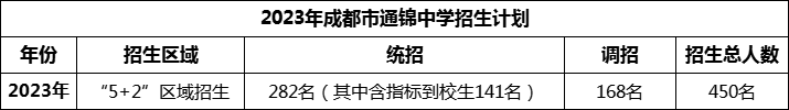 2024年成都市通錦中學(xué)招生人數(shù)是多少？