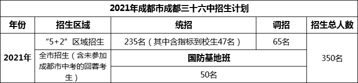 2024年成都市成都三十六中招生人數(shù)是多少？