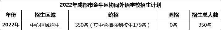 2024年成都市金牛區(qū)協(xié)同外語學(xué)校招生人數(shù)是多少？
