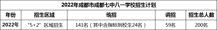 2024年成都市成都七中八一學(xué)校招生人數(shù)是多少？
