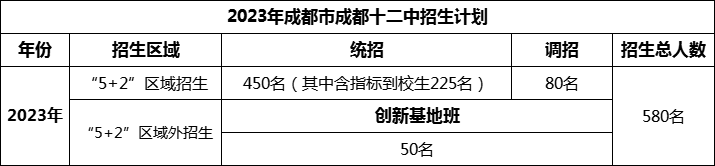 2024年成都市成都十二中招生人數(shù)是多少？