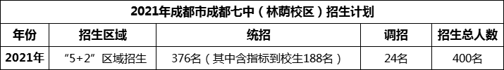 2024年成都市成都七中招生人數(shù)是多少？