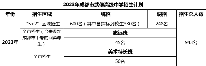 2024年成都市武侯高級(jí)中學(xué)招生計(jì)劃是多少？