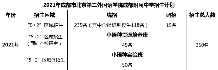 2024年成都市北二外成都附屬中學(xué)招生人數(shù)是多少？