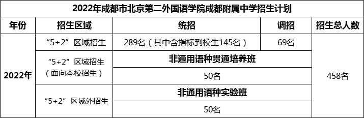 2024年成都市北二外成都附屬中學(xué)招生人數(shù)是多少？