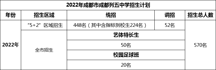 2024年成都市成都列五中學(xué)招生人數(shù)是多少？