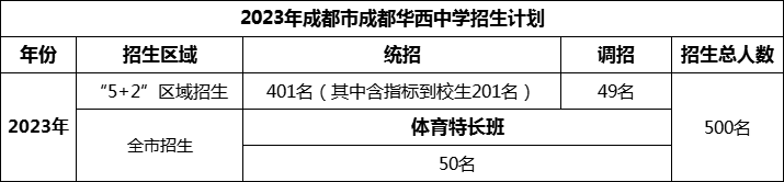 2024年成都市成都華西中學招生人數(shù)是多少？