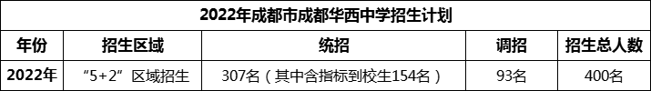 2024年成都市成都華西中學招生人數(shù)是多少？