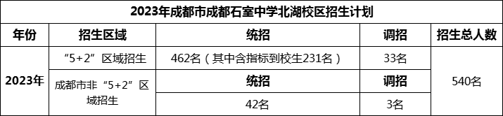 2024年成都市成都石室中學北湖校區(qū)招生計劃是多少？