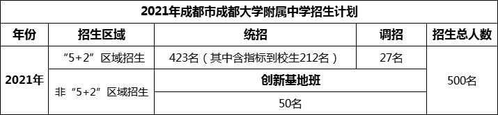 2024年成都市成都大學(xué)附屬中學(xué)招生計劃是多少？