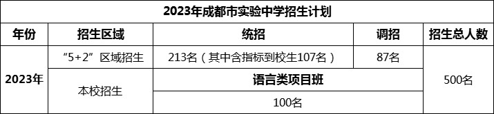 2024年成都市成都實(shí)驗(yàn)中學(xué)招生人數(shù)是多少？