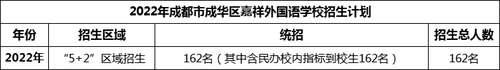 2024年成都市成華區(qū)嘉祥外國(guó)語(yǔ)學(xué)校招生人數(shù)是多少？