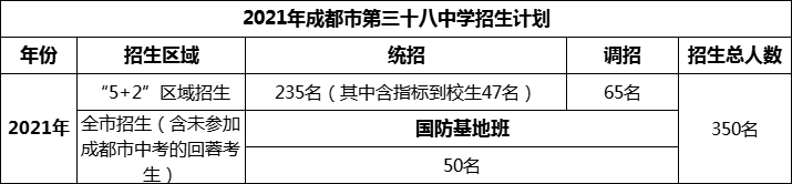 2024年成都市第三十八中學(xué)招生計(jì)劃是多少？
