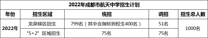 2024年成都市成都航天中學(xué)招生人數(shù)是多少？