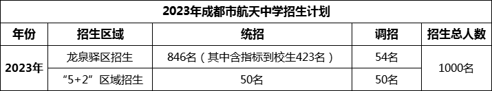 2024年成都市成都航天中學(xué)招生人數(shù)是多少？