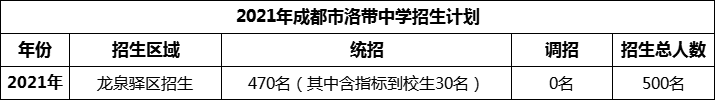 2024年成都市洛帶中學(xué)招生計(jì)劃是多少？