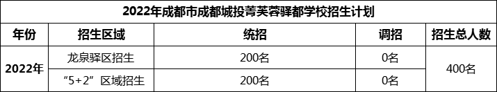 2024年成都市成都城投菁芙蓉驛都學(xué)校招生計劃是多少？