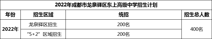 2024年成都市龍泉驛區(qū)東上高級(jí)中學(xué)招生人數(shù)是多少？