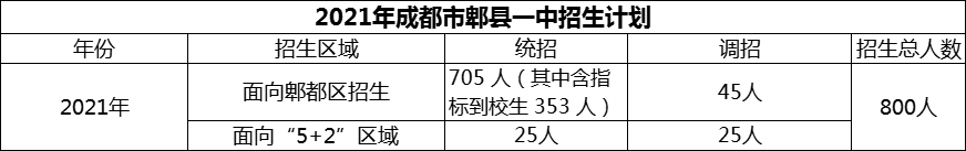 2024年成都市郫縣一中招生計劃是多少？