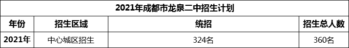 2024年成都市龍泉二中招生人數(shù)是多少？