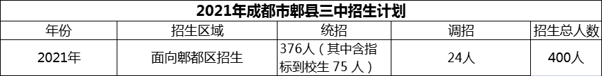 2024年成都市郫縣三中招生人數(shù)是多少？