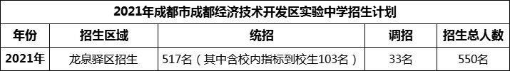 2024年成都市成都經(jīng)濟(jì)技術(shù)開發(fā)區(qū)實(shí)驗(yàn)中學(xué)招生人數(shù)是多少？