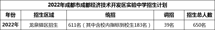 2024年成都市成都經(jīng)濟(jì)技術(shù)開發(fā)區(qū)實(shí)驗(yàn)中學(xué)招生人數(shù)是多少？