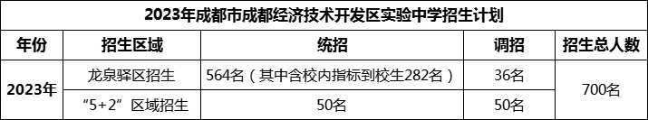2024年成都市成都經(jīng)濟(jì)技術(shù)開發(fā)區(qū)實(shí)驗(yàn)中學(xué)招生人數(shù)是多少？
