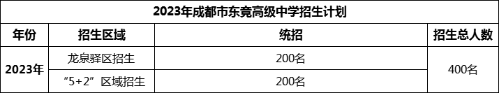 2024年成都市東競高級中學(xué)招生人數(shù)是多少？