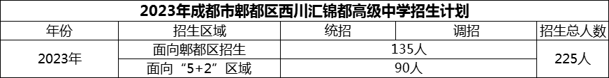 2024年成都市郫都區(qū)西川匯錦都高級(jí)中學(xué)招生計(jì)劃是多少？
