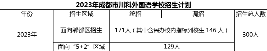 2024年成都市川科外國(guó)語(yǔ)學(xué)校招生人數(shù)是多少？