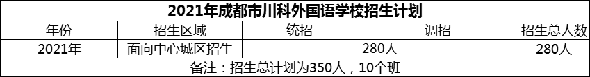 2024年成都市川科外國(guó)語(yǔ)學(xué)校招生人數(shù)是多少？