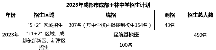 2024年成都市成都玉林中學(xué)招生計劃是多少？