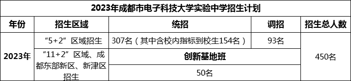 2024年成都市電子科技大學(xué)實驗中學(xué)招生人數(shù)是多少？