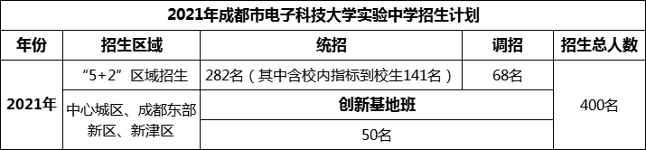 2024年成都市電子科技大學(xué)實驗中學(xué)招生人數(shù)是多少？