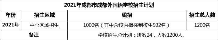 2024年成都市成都外國語學校招生人數(shù)是多少？