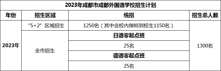 2024年成都市成都外國語學校招生人數(shù)是多少？