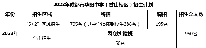 2024年成都市華陽(yáng)中學(xué)招生人數(shù)是多少？