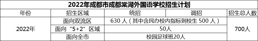 2024年成都市成都棠湖外國語學(xué)校招生計(jì)劃是多少？