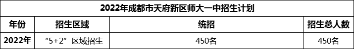 2024年成都市天府新區(qū)師大一中招生計(jì)劃是多少？