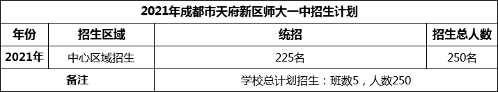 2024年成都市天府新區(qū)師大一中招生計(jì)劃是多少？