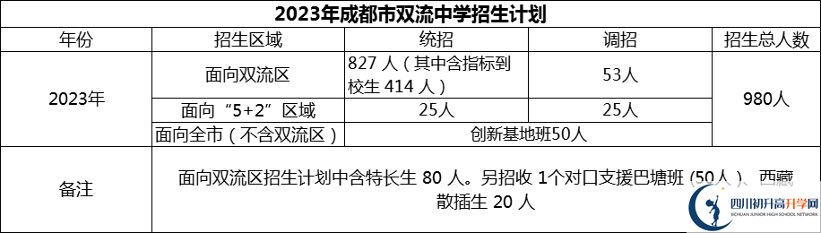 2024年成都市雙流中學(xué)招生計劃是多少？