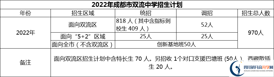2024年成都市雙流中學(xué)招生計劃是多少？