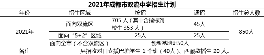 2024年成都市雙流中學(xué)招生計劃是多少？