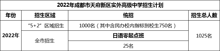 2024年成都市天府新區(qū)實(shí)外高級中學(xué)招生計劃是多少？