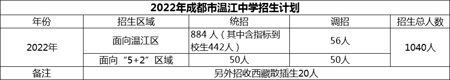 2024年成都市溫江中學(xué)招生人數(shù)是多少？