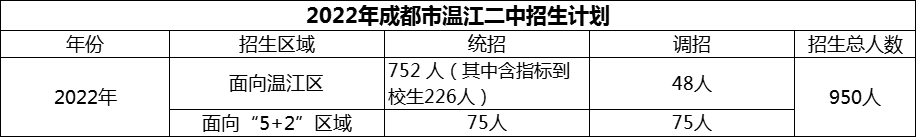 2024年成都市溫江二中招生人數(shù)是多少？