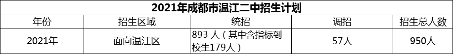 2024年成都市溫江二中招生人數(shù)是多少？