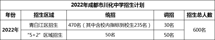 2024年成都市川化中學(xué)招生人數(shù)是多少？