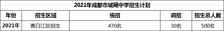 2024年成都市城廂中學(xué)招生人數(shù)是多少？